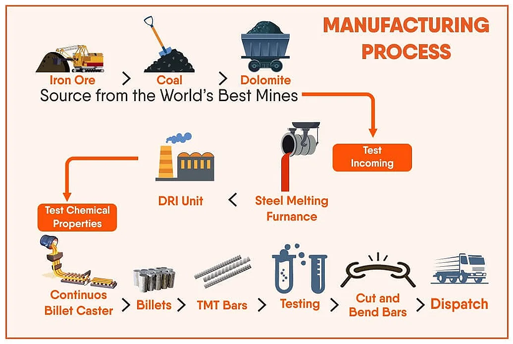 فرآیند تولید میلگرد